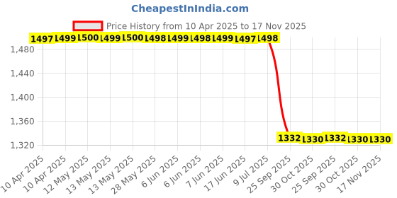 moglix.com Meyle 100 642 0015 Front Suspension Rubber Buffer for Audi A4/A6 (N/M) meyle Price History Graph from 10 Apr 2025 to 16 Nov 2025