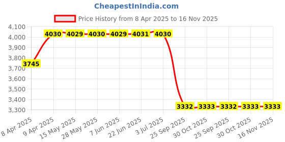 moglix.com Meyle 100 710 0035 Control Arm for Audi Q7 meyle Price History Graph from 8 Apr 2025 to 15 Nov 2025