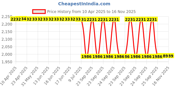 moglix.com Meyle 100 742 0026 Rear Suspension Buffer meyle Price History Graph from 10 Apr 2025 to 16 Nov 2025