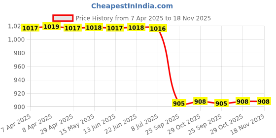 moglix.com Meyle 100 743 0002 Rear Strut Dust Cover meyle Price History Graph from 7 Apr 2025 to 17 Nov 2025