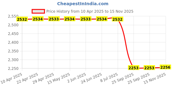 moglix.com Meyle 100 860 0002 Vw/Skoda/Audi Glow Plug meyle Price History Graph from 10 Apr 2025 to 15 Nov 2025