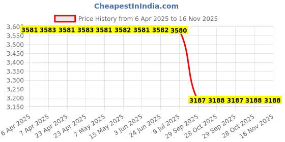 moglix.com Meyle 100 899 0043 Laura/Superb/ Jett Front Wheel Speed Sensor meyle Price History Graph from 6 Apr 2025 to 15 Nov 2025