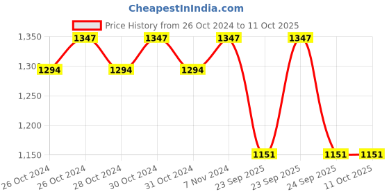 moglix.com Meyle 11-12 321 0013 Air Filter for Mini R56/57/60 meyle Price History Graph from 26 Oct 2024 to 11 Oct 2025