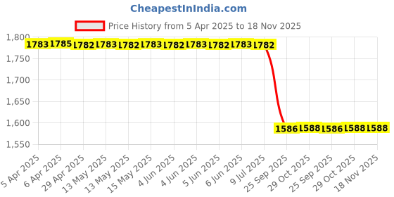 moglix.com Meyle 112 319 0015/S Audi A6 (O/M) Audi Cabin Air Filter meyle Price History Graph from 5 Apr 2025 to 17 Nov 2025