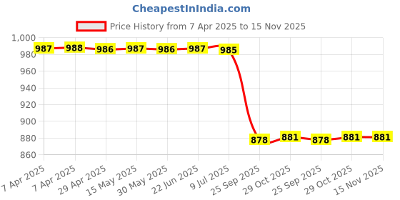 moglix.com Meyle 112 319 0023 Filter Insert, Particulate Filter White 256mm 6R0 820 367 Polo / Vento / Fab Cabin Air Filter meyle Price History Graph from 7 Apr 2025 to 15 Nov 2025