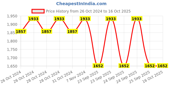 moglix.com Meyle 112 321 0031 Air Filter for Skoda Octavia meyle Price History Graph from 26 Oct 2024 to 15 Oct 2025