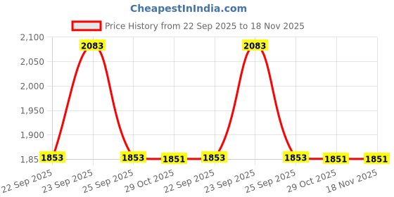 moglix.com Meyle 114 323 0000 Superb 2.5 Tdi Fuel Filter meyle Price History Graph from 22 Sep 2025 to 17 Nov 2025
