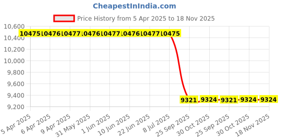 moglix.com Meyle 115 521 1104 - 7L8 615 302 - Front Front Axle Right Audi Q7,Vw Touareg Front Disc Brake meyle Price History Graph from 5 Apr 2025 to 18 Nov 2025