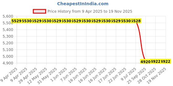 moglix.com Meyle 115 523 0018/PD - 1K0 615 601 Ab - Rear Rear Axle Octavia/Superb/Jet Rear Platinum Disc Brake meyle Price History Graph from 9 Apr 2025 to 18 Nov 2025