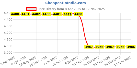 moglix.com Meyle 116 010 0000 Ball Joint Lower Front Control for Audi A4/A6/Q5 meyle Price History Graph from 8 Apr 2025 to 17 Nov 2025