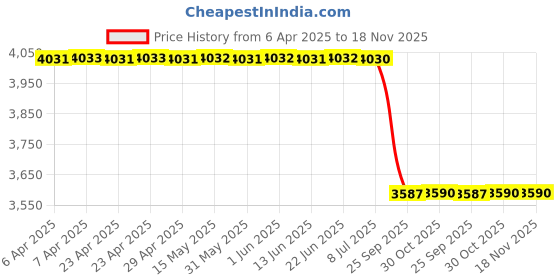moglix.com Meyle 116 010 0019 Ball Joint Lower Front Control for Audi A4/A6/Q5 meyle Price History Graph from 6 Apr 2025 to 18 Nov 2025