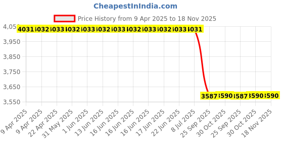 moglix.com Meyle 116 020 0005 Premium 90mm 7L0 422 817 D Front Axle Left Audi M14x1,5 &a; M16x1,5 Q7 Tie Rod End meyle Price History Graph from 9 Apr 2025 to 17 Nov 2025