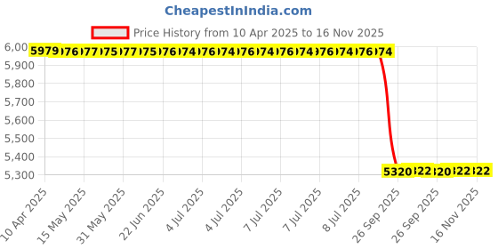 moglix.com Meyle 116 020 0053/Hd Audi A4/A5/Q5 A4/A5/Q5 Tie Rod End meyle Price History Graph from 10 Apr 2025 to 16 Nov 2025