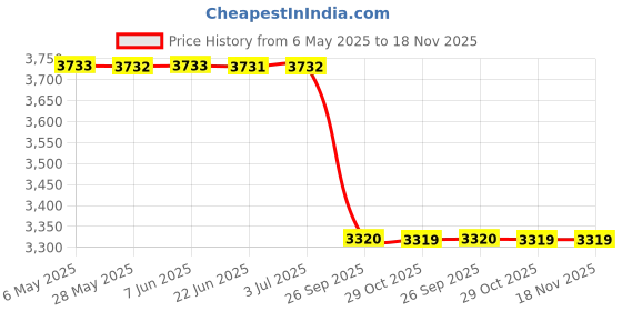 moglix.com Meyle 116 031 0016 Audi Q7,Volkswagen Touareg Axial Rod meyle Price History Graph from 6 May 2025 to 17 Nov 2025