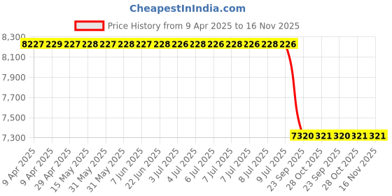moglix.com Meyle 116 050 0168/HD Aluminium Front Upper Arm Front LH for Audi A4/A6/Q5 meyle Price History Graph from 9 Apr 2025 to 16 Nov 2025