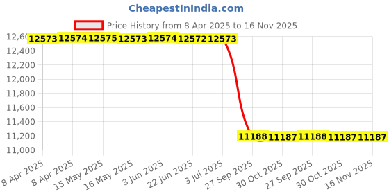 moglix.com Meyle 116 050 0242 Front Lower Arm for Audi A4 (8W2) meyle Price History Graph from 8 Apr 2025 to 15 Nov 2025