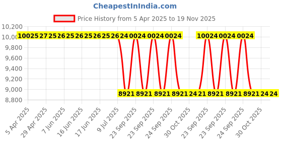 moglix.com Meyle 126 623 0019 Front Shock Absorber for Audi (A3)/Octavia meyle Price History Graph from 5 Apr 2025 to 18 Nov 2025