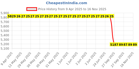 moglix.com Meyle 126 725 0015 Rear Shock Absorber meyle Price History Graph from 9 Apr 2025 to 15 Nov 2025