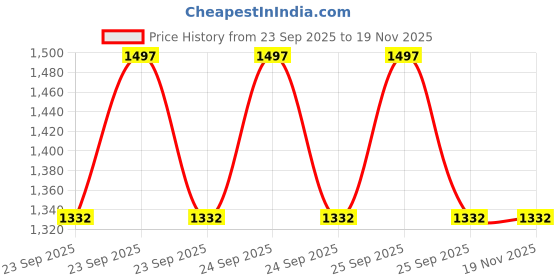 moglix.com Meyle 13.1 mm 50 mm 1006100070 Rear, Lower, Front Axle Left, Front Axle Right Vw- Polo (New Model) Front Arm Bush meyle Price History Graph from 23 Sep 2025 to 17 Nov 2025