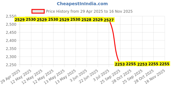 moglix.com Meyle 14 mm 64 mm 53-146100030 Front, Lower, Front Axle Left, Front Axle Right Discovery Sport Arm Bush meyle Price History Graph from 29 Apr 2025 to 15 Nov 2025