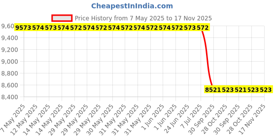 moglix.com Meyle 140350049 Rod Strut Suspension for Mercedes Benz S320 CDI meyle Price History Graph from 7 May 2025 to 16 Nov 2025