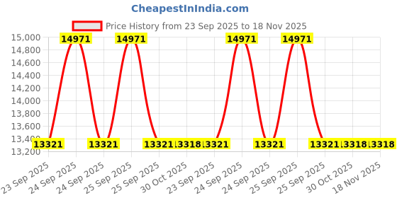 moglix.com Meyle 147520005 Rear Wheel Hub Assy for Mercedes Benz - W176 meyle Price History Graph from 23 Sep 2025 to 17 Nov 2025