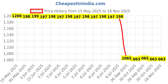 moglix.com Meyle 16-14 641 0019 Renault Duster Front Strut Mount meyle Price History Graph from 15 May 2025 to 18 Nov 2025