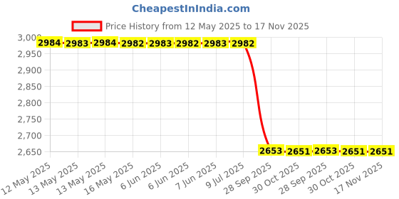 moglix.com Meyle 16-16 020 0028 Renault Duster Duster Tie Rod End Rh meyle Price History Graph from 12 May 2025 to 17 Nov 2025