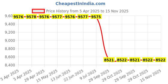 moglix.com Meyle 18-16 020 0007 Jaguar xe/xf xe/xf Tie Rod End Lh meyle Price History Graph from 5 Apr 2025 to 15 Nov 2025