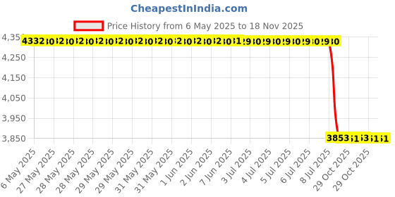 moglix.com Meyle 18-16 031 0001 Jaguar xf Axial Rod meyle Price History Graph from 6 May 2025 to 17 Nov 2025