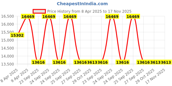moglix.com Meyle 18-160500015 Control Arm for Jaguar - XF meyle Price History Graph from 8 Apr 2025 to 17 Nov 2025