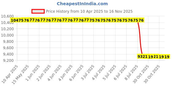 moglix.com Meyle 300 221 1126 Bmw 3 (E90), x1 Engine Mount meyle Price History Graph from 10 Apr 2025 to 16 Nov 2025