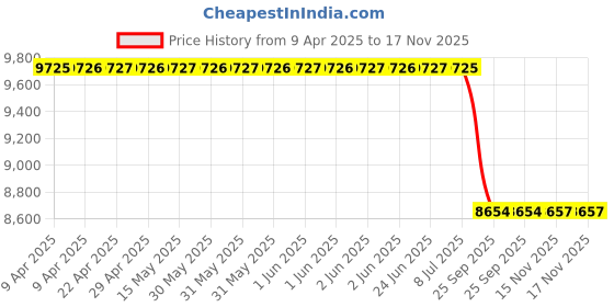 moglix.com Meyle 300 221 1141 Bmw 5 (F10) Engine Mount meyle Price History Graph from 9 Apr 2025 to 17 Nov 2025