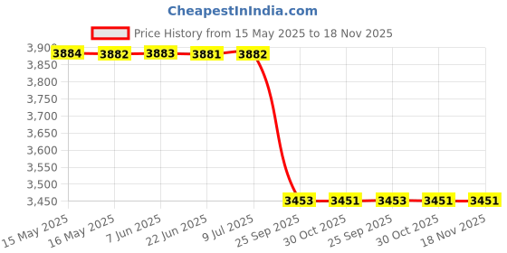 moglix.com Meyle 300 313 3149 Bmw 5 Gt(F07) Front Strut Mount meyle Price History Graph from 15 May 2025 to 18 Nov 2025