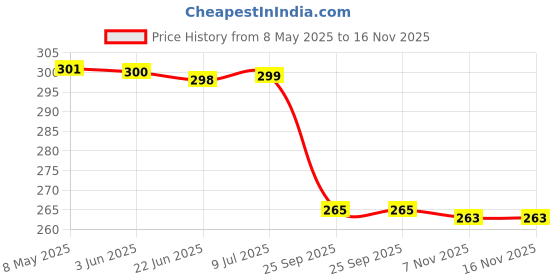 moglix.com Meyle 300 335 5107 Bmw 3(E90) Rear Stabilizer Bush meyle Price History Graph from 8 May 2025 to 16 Nov 2025