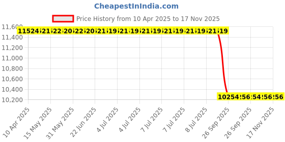 moglix.com Meyle 300 903 1125 Bmw F30/F34/F10 Belt Tensioner meyle Price History Graph from 10 Apr 2025 to 17 Nov 2025