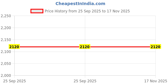 moglix.com Meyle 312 319 0015 Bmw 3(E90) Bmw Cabin Air Filter meyle Price History Graph from 25 Sep 2025 to 17 Nov 2025