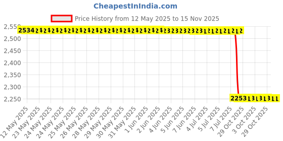 moglix.com Meyle 314 009 0007 Bmw E90/F01/F10 Guide Pulley meyle Price History Graph from 12 May 2025 to 15 Nov 2025
