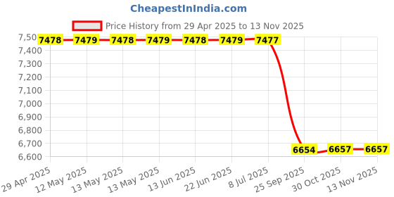 moglix.com Meyle 314 223 0005 Coolant Tank meyle Price History Graph from 29 Apr 2025 to 13 Nov 2025