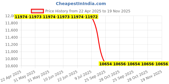 moglix.com Meyle 314 223 0009 Coolant Expansion Tank meyle Price History Graph from 22 Apr 2025 to 18 Nov 2025
