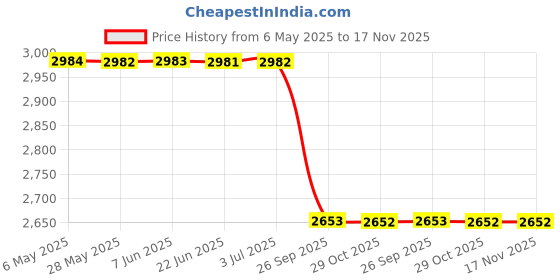 moglix.com Meyle 314 319 0000/S Bmw x5(E70) Bmw Cabin Air Filter meyle Price History Graph from 6 May 2025 to 16 Nov 2025