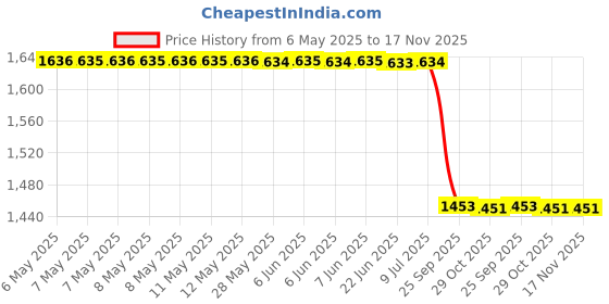 moglix.com Meyle 314 527 0021 Bmw 3Gt(F34) Rear Brake Pad Sensor meyle Price History Graph from 6 May 2025 to 16 Nov 2025
