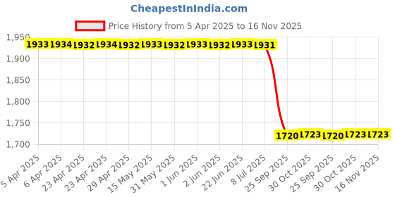 moglix.com Meyle 314 527 0037 Mini F56/57 Front Brake Pad Wear Sensor meyle Price History Graph from 5 Apr 2025 to 15 Nov 2025