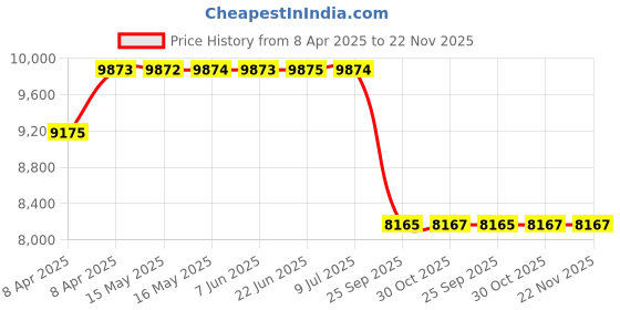 moglix.com Meyle 314 610 0009/HD Control Arm for Mini meyle Price History Graph from 8 Apr 2025 to 22 Nov 2025