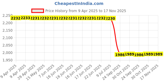 moglix.com Meyle 314 610 0013 Bmw 5Gt(F07) Inner Bush meyle Price History Graph from 9 Apr 2025 to 17 Nov 2025