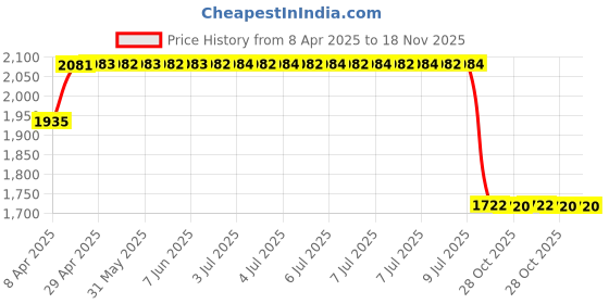 moglix.com Meyle 314 610 0019 Front Bush Lower Front Control Arm for BMW X3(F25) meyle Price History Graph from 8 Apr 2025 to 18 Nov 2025