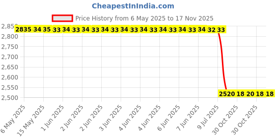 moglix.com Meyle 314 610 0026 Bmw x5 (F15) Inner Bush meyle Price History Graph from 6 May 2025 to 17 Nov 2025
