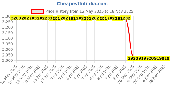 moglix.com Meyle 314 610 0042 Bmw 5 (G30,F90) Inner Bush meyle Price History Graph from 12 May 2025 to 17 Nov 2025
