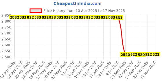 moglix.com Meyle 314 640 0021 Front Shocker Kit for BMW X5 (F15) meyle Price History Graph from 10 Apr 2025 to 17 Nov 2025