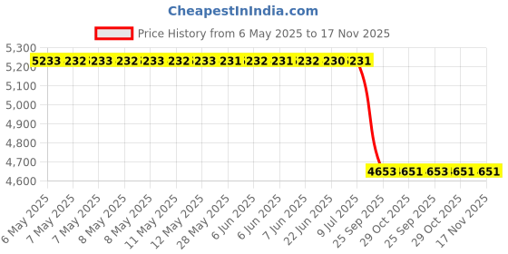 moglix.com Meyle 314 641 0104 Mini R56 Front Strut Mount With Bearing meyle Price History Graph from 6 May 2025 to 16 Nov 2025